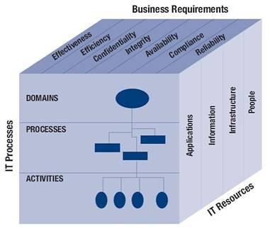 ρήκα 2: Βαζηθά πζηαηηθά Πιαηζίνπ COBIT Οη ηξείο δηαζηάζεηο ηνπ πιαηζίνπ COBIT φπσο θαίλεηαη θαη απφ ηελ παξαπάλσ εηθφλα είλαη νη επηρεηξεκαηηθέο απαηηήζεηο, νη IT δηαδηθαζίεο θαη νη ΗΣ πφξνη.