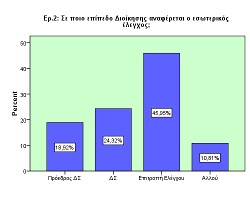 Ερώτηση 2 Frequency Percent Valid Percent Cumulative Percent Valid Πρόεδρος ΔΣ 7 18,4 18,9 18,9 ΔΣ 9 23,7 24,3 43,2 Επιηροπή Ελέγτοσ 17 44,7 45,9 89,2 Αλλού 4 10,5 10,8 100,0 Total 37 97,4 100,0