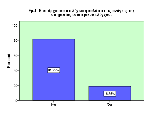 ζε απηή ηελ εξψηεζε, ε ζπληξηπηηθή πιεηνλφηεηα απάληεζε ζεηηθά, ελψ κφιηο ην 18,8% ησλ εξσηεζέλησλ έδσζε αξλεηηθή απάληεζε.