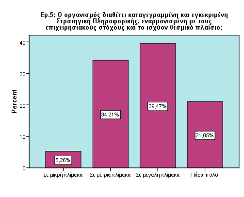 Δηθόλα 5: Ραβδόγξακκα γηα ηελ 5 ε εξώηεζε ηελ επφκελε εξψηεζε εμεηάδεηαη αλ αθνινπζνχληαη ζηξαηεγηθέο αληηκεηψπηζεο θηλδχλσλ θαη ξίζθσλ.