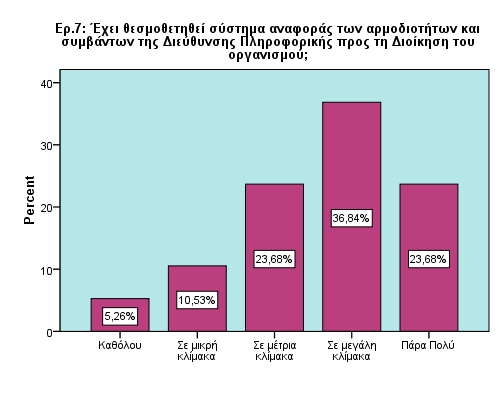 Με ηε βνήζεηα ηνπ SPSS, εκθαλίδνληαη ηα παξαπάλσ απνηειέζκαηα κε ηε κνξθή ξαβδνγξάκκαηνο: Δηθόλα 7: Ραβδόγξακκα γηα ηελ 7 ε εξώηεζε Έπεηηα, ε εξψηεζε 8 εμεηάδεη θαηά πφζν νη δηαδηθαζίεο πνπ