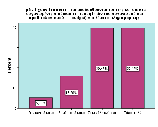 Ερώτηση 8 Frequency Percent Valid Percent Cumulative Percent Valid Σε μικρή κλίμακα 2 5,3 5,3 5,3 Σε μέηρια κλίμακα 6 15,8 15,8 21,1 Σε μεγάλη κλίμακα 15 39,5 39,5 60,5 Πάρα πολύ 15 39,5 39,5 100,0