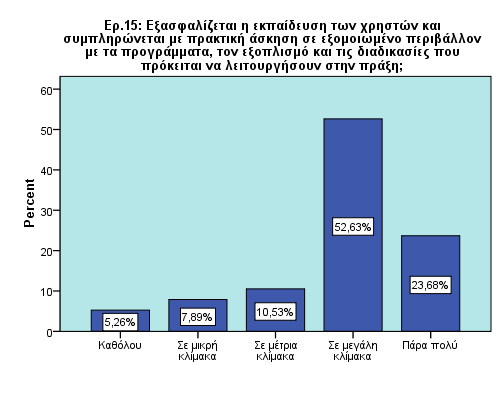 Με ηε βνήζεηα ηνπ SPSS, εκθαλίδνληαη ηα παξαπάλσ απνηειέζκαηα κε ηε κνξθή ξαβδνγξάκκαηνο: Δηθόλα 15: Ραβδόγξακκα γηα ηελ 15 ε εξώηεζε Μία αθφκα εξψηεζε πνπ ζρεηίδεηαη κε ηελ ππνζηήξημε ησλ ζπζηεκάησλ