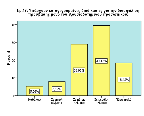 Πνζνζηφ χςνπο 39,5% απάληεζε πσο ππάξρνπλ θαηαγεγξακκέλεο δηαδηθαζίεο ζε κεγάιν βαζκφ, 28,9% ζε κέηξην βαζκφ, 18,4% πάξα πνιχ, 7,9% ζε κηθξφ βαζκφ, ελψ πνζνζηφ χςνπο 5,3% ππνζηεξίδεη πσο δελ ππάξρνπλ.