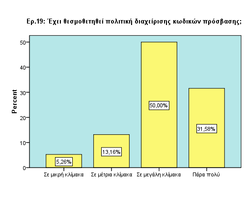 Ερώτηση 19 Frequency Percent Valid Percent Cumulative Percent Valid Σε μικρή κλίμακα 2 5,3 5,3 5,3 Σε μέηρια κλίμακα 5 13,2 13,2 18,4 Σε μεγάλη κλίμακα 19 50,0 50,0 68,4 Πάρα πολύ 12 31,6 31,6 100,0
