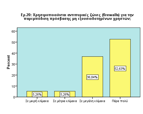 Ζ ηειεπηαία εξψηεζε ηεο ζεκαηηθήο απηήο ελφηεηαο, εμεηάδεη ηελ ρξήζε αληηππξηθψλ δσλψλ (firewalls) γηα ηελ παξεκπφδηζε πξφζβαζεο κε εμνπζηνδνηεκέλσλ ρξεζηψλ.