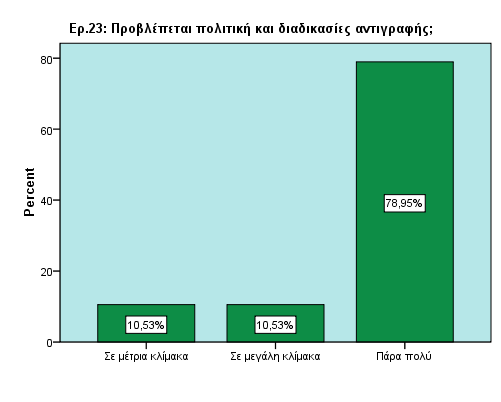 Με ηε βνήζεηα ηνπ SPSS, εκθαλίδνληαη ηα παξαπάλσ απνηειέζκαηα κε ηε κνξθή ξαβδνγξάκκαηνο: Δηθόλα 23: Ραβδόγξακκα γηα ηελ 23 ε εξώηεζε Με ηελ εξψηεζε 24, θηάλνπκε ζην ηέινο ηνπ Β ηκήκαηνο ηνπ