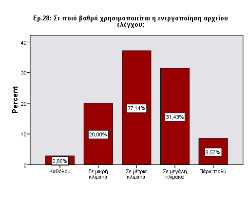 Δηθόλα 28: Ραβδόγξακκα γηα ηελ 28 ε εξώηεζε Ζ εξψηεζε 29 αλαθέξεηαη ζηελ ηερληθή ηνπ ειέγρνπ πξάμεσλ θαη ινγηθήο πξνγξακκάησλ (program checking).