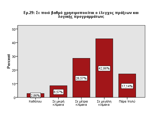 Ερώτηση 29 Frequency Percent Valid Percent Cumulative Percent Valid Καθόλοσ 1 2,6 2,9 2,9 Σε μικρή κλίμακα 3 7,9 8,6 11,4 Σε μέηρια κλίμακα 10 26,3 28,6 40,0 Σε μεγάλη κλίμακα 15 39,5 42,9 82,9 Πάρα