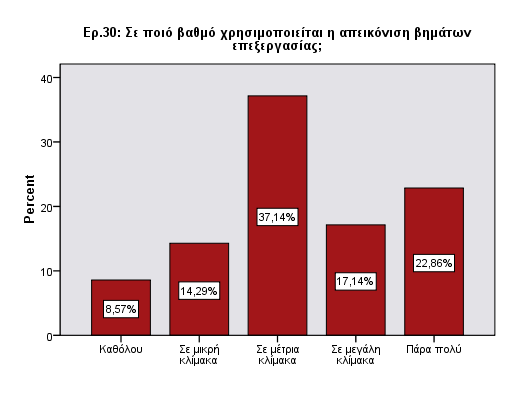 Δηθόλα 30: Ραβδόγξακκα γηα ηελ 30 ε εξώηεζε Σκήκα Γ : Αμηνιόγεζε πζηήκαηνο Δζωηεξηθνύ Διέγρνπ βάζεη ηεο COSO Σν Γ ηκήκα ηνπ εξσηεκαηνινγίνπ πεξηιακβάλεη πέληε εξσηήζεηο αμηνιφγεζεο ηνπ πζηήκαηνο