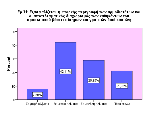 Ερώτηση 31 Frequency Percent Valid Percent Cumulative Percent Valid Σε μικρή κλίμακα 3 7,9 7,9 7,9 Σε μέηρια κλίμακα 16 42,1 42,1 50,0 Σε μεγάλη κλίμακα 11 28,9 28,9 78,9 Πάρα πολύ 8 21,1 21,1 100,0