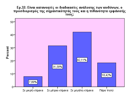 θαηαλνεηέο νη παξαπάλσ δηαδηθαζίεο, 12 εξσηεζέληεο, πνζνζηφ 31,6%, απάληεζαλ «ε κέηξηα θιίκαθα», 7 εξσηεζέληεο (18,4%) απάληεζαλ «Πάξα πνιχ», θαη ππφινηπνη 3 απάληεζαλ «ε κηθξή θιίκαθα».