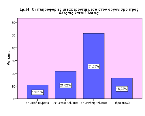 Με ηε βνήζεηα ηνπ SPSS, εκθαλίδνληαη ηα παξαπάλσ απνηειέζκαηα κε ηε κνξθή ξαβδνγξάκκαηνο: Δηθόλα 34: Ραβδόγξακκα γηα ηελ 34 ε εξώηεζε Σν ηειεπηαίν ζπζηαηηθφ ζηνηρείν ηνπ εζσηεξηθνχ ειέγρνπ θαηά ηελ