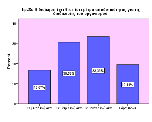 Ερώτηση 35 Frequency Percent Valid Percent Cumulative Percent Valid Σε μικρή κλίμακα 6 15,8 16,7 16,7 Σε μέηρια κλίμακα 11 28,9 30,6 47,2 Σε μεγάλη κλίμακα 12 31,6 33,3 80,6 Πάρα πολύ 7 18,4 19,4