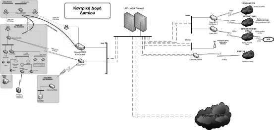 Εικόνα 3: Κεντρική ο,ή ικτύου Συνοπτικά, οι εγκατεστηένοι routers και τα firewalls είναι κυρίως CISCO ενώ τα κεντρικά switches είναι Nortel.