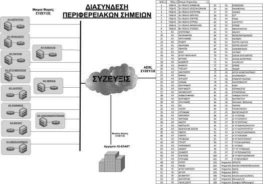Εικόνα 4: ιασύνδεση Περιφερειακών Ση,είων A.1.3.