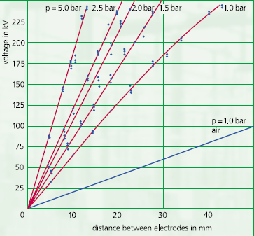 πίεση 1 bar σε ομογενές εναλλασσόμενο πεδίο συχνότητας 50 Hz είναι 2,5-3 φορές υψηλότερη από
