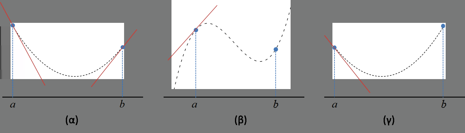 Σχήμα 2.6: Οι διαφορετικοί τρόποι ορισμού διαστήματος αβεβαιότητας με χρήση παραγώγων. είναι σχεδόν σταθερός για μεγάλα N και i όχι πολύ κοντά στο N. Η υπόθεση Δ αν εφαρμοστεί στην (2.