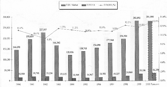 ΜΕΡΟΣ Β, ΚΕΦΑΛΑΙΟ 7 Παρουσίαση Επιχείρησης 7.2 Πωλήσεις Η ΤΟΥΟΤΑ Ελλάς είναι στην κορυφή των πωλήσεων της ελληνικής αγοράς.