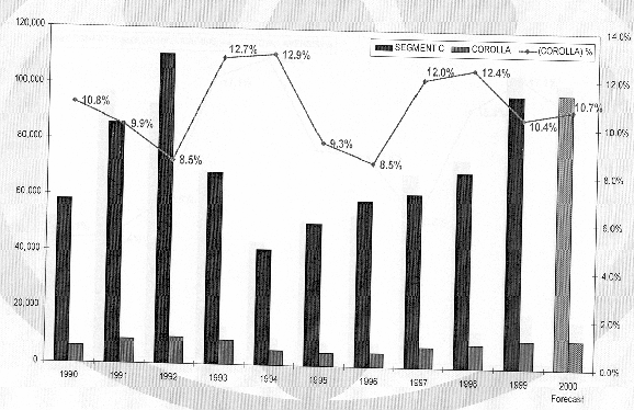 ΜΕΡΟΣ Β, ΚΕΦΑΛΑΙΟ 7 Παρουσίαση Επιχείρησης Το ποσοστό των πωλήσεων των αυτοκινήτων ΤΟΥΟΤΑ που ανήκουν σε αυτή την κατηγορία ήταν πολύ χαμηλότερο όλη την διάρκεια της δεκαετίας από αυτό που κατείχε η