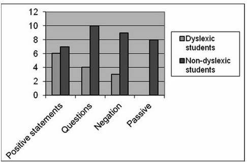31 Σύγκριση των γραμματικών γνώσεων μεταξύ των δυσλεξικών και μη-δυσλεξικών μαθητών (Kormos & Mikó, 2010 στο Kormos & Smith, 2012, σελ. 85).