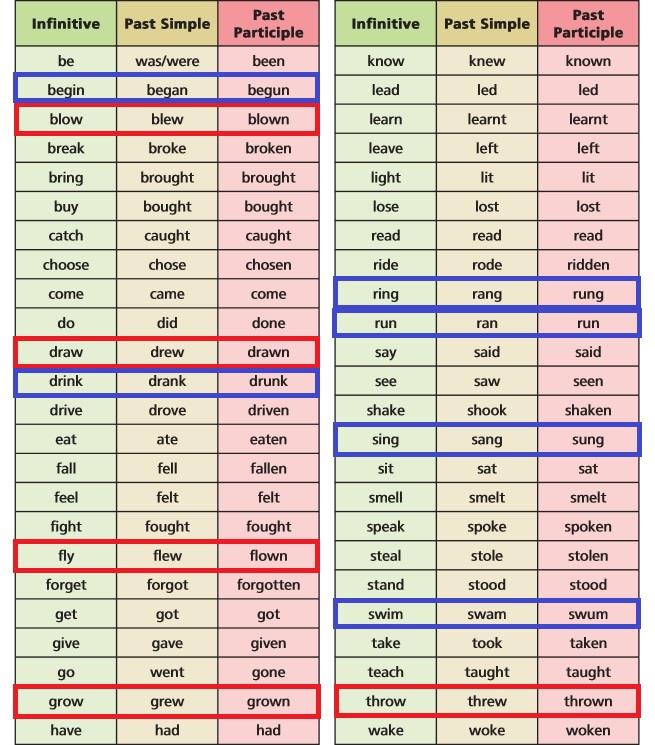 87 ομαδοποιηθούν σε κατηγορίες όσα έχουν παρόμοιους γραμματικούς τύπους, όπως φαίνεται παρακάτω: Όλα τα ρήματα τα οποία είναι σε μπλε πλαίσιο έχουν παρόμοιο σχηματισμό ανώμαλων τύπων, καθώς στον