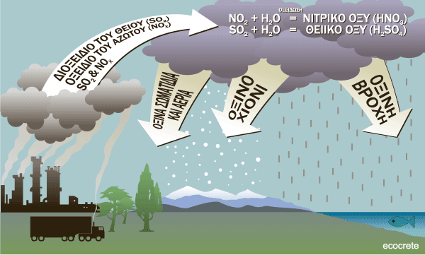 7. Τι είναι η όξινη βροχή; Σε κάποιες περιοχές η ατμόσφαιρα περιέχει αρκετή ποσότητα οξειδίων του θείου (SO 2, SO 3 ) που προέρχονται από τις βιομηχανίες, καθώς και οξείδια του αζώτου (ΝΟ, ΝΟ 2 ) που