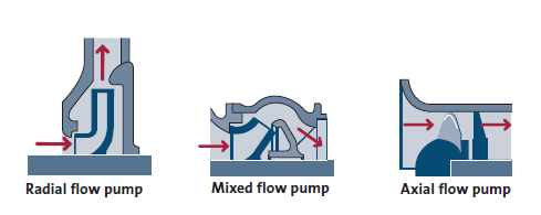 Εικόνα 5 : Ροή ρευστού σε αντλία ακτινικής, μεικτής και αξονικής ροής.