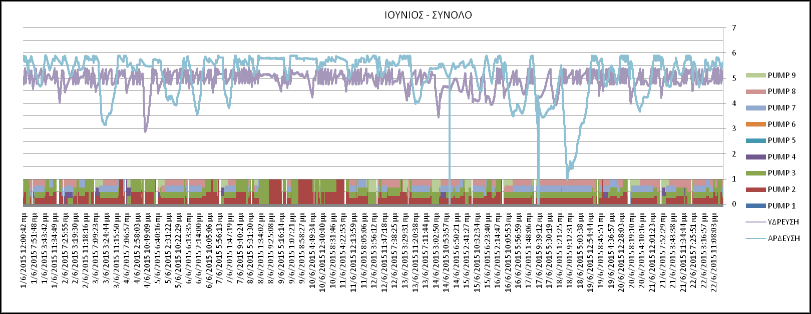 Γ. Διαγράμματα με λειτουργία αντλιών και στάθμη δεξαμενών Στα παρακάτω διαγράμματα φαίνεται για κάθε λεπτό ποιες αντλίες λειτουργούν καθώς και η στάθμη της δεξαμενής ύδρευσης (μωβ χρώμα) και της