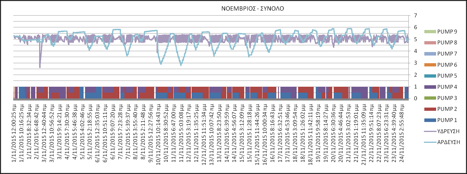 Στη συνέχεια μέσω των στοιχείων του παραπάνω πίνακα δημιουργήθηκαν διαγράμματα για κάθε μήνα, κάθε εβδομάδα και κάποιων χαρακτηριστικών ημερών όπου φαίνεται πόσες και ποιες αντλίες λειτουργούν καθώς
