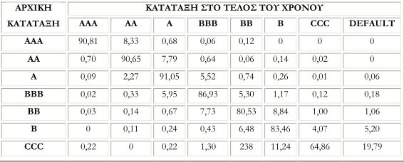 Σχήμα 1: Πιθανότητες μετακίνησης ενός έτους Πηγή: Gupton et al (1997) Αν παρθεί από το παραπάνω παράδειγµα µία οµολογία που ανήκει στην κατηγορία ΒΒΒ, η πιθανότητα να παραµείνει στην ίδια κατηγορία