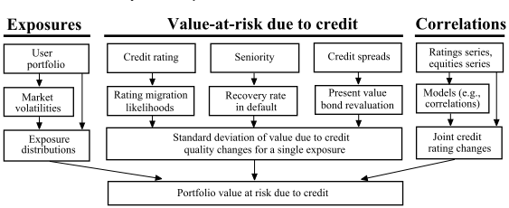 Σχήμα 6: Δομή του μοντέλου CreditMetrics Πηγή: JP Morgan, (1997) Συγκεκριμένα, η υπό εξέταση μέθοδος παραγματοποιείται σε τρία στάδια: 1.