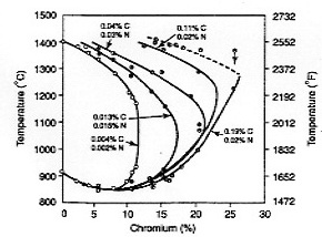 χρωμίου. Η επίδραση του άνθρακα στην επέκταση του βρόχου γ φαίνεται στο Σχήμα 1.2. Παρατηρείται μεγάλη επέκταση του βρόχου γ ακόμη και για μικρή αύξηση της περιεκτικότητας του άνθρακα.