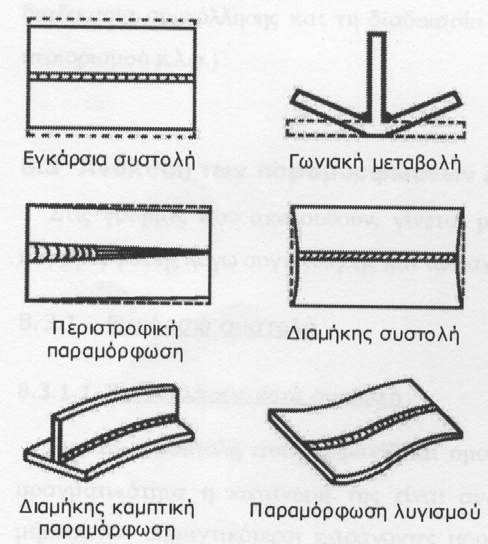 (ε) Διαμήκης καμπτική παραμόρφωση (longitudinal bending distortion), που συμβαίνει σε επίπεδο που περιέχει τη γραμμή συγκόλλησης και είναι κάθετο στο έλασμα.