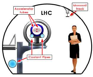 Τομή του τούνελ του LHC Για την καθοδήγηση τη δέσμη στην κυκλική τη τροχιά φροντίζουν 1232 υπεραγώγιμοι μαγνήτε, ενώ 392 τετραπολικοί μαγνήτε είναι υπεύθυνοι για την εστίαση τη δέσμη, έτσι ώστε να