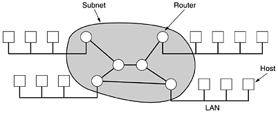 Ταξινόμηση δικτύων (3) Wide Area Networks (WANs) Καλύπτει μια ευρεία περιοχή