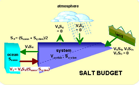 Η αρχική εξίσωση που παριστά το ισοζύγιο άλατος δηλώνει ότι η ροή άλατος είναι ίση με κάθε έναν από τους όγκους ροής πολλαπλασιαζόμενους με την αλατότητα (S) κάθε τύπου νερού.