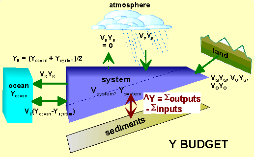 υπολειπόμενη ροή όσο και η ανταλλαγή χρησιμοποιούνται για τον υπολογισμό του μέσου χρόνου παραμονής του συστήματος (χρόνος ανανεωσιμότητας), ο οποίος δίνεται από τον παρακάτω τύπο: V V X system V R
