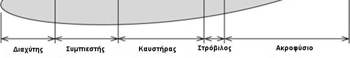 Ενότητα 1, Διαφάνεια 34 Ενεργειακό Ισοζύγιο: de V V cv Q i e cv Wcv mi hi gzi me he gze dt i e Διατάξεις Μόνιμης Ροής (Αεριοστρόβιλος) Ολοκληρωτική μορφή: d V V