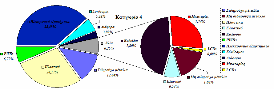 Άλλα κλάσµατα υλικών συνιστούν τέλος ένα (συνήθως) µικρό