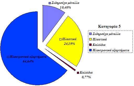 σύσταση της κατηγορίας 3 του δείγµατος. ιάγραµµα 40: Η % κ.