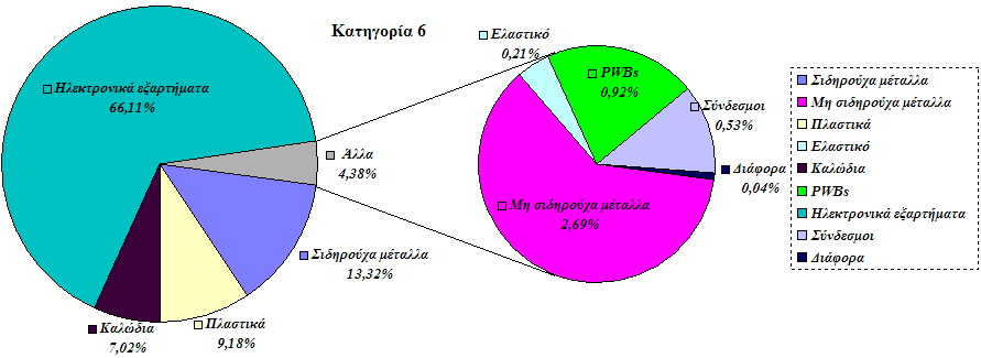 100 ιάγραµµα 42: Η % κ.β.