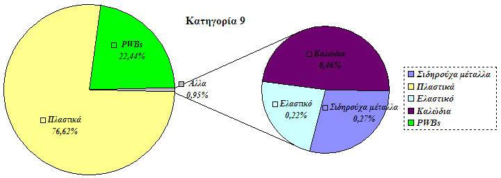 101 ιάγραµµα 45: Η % κ.β. σύσταση της κατηγορίας 9 του δείγµατος. ιάγραµµα 46: Η % κ.β. σύσταση της κατηγορίας 10 του δείγµατος.