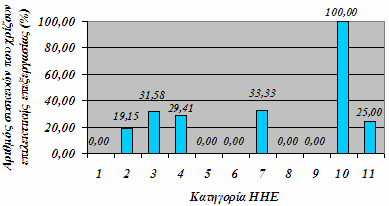 . 2.4.4.1. Μπαταρίες Η ύπαρξη µπαταριών και συσσωρευτών στα Restabfall παρότι ανταποκρίνεται σε ένα µικρό µέρος του συνολικού βάρους, συνεισφέρει τα µέγιστα στο συνολικό ρυπαντικό φορτίο των.