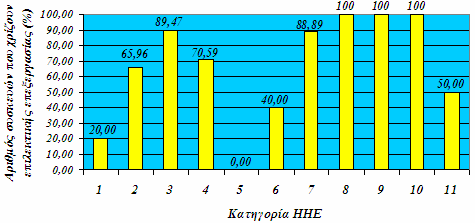 οικιακών συσκευών και των καταναλωτικών ειδών διέπεται από την υποχρέωση αυτή (βλ. διάγραµµα 52).