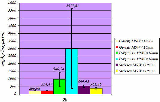 MSW παρουσιάζουν εξαιρετικά µεγαλύτερες συγκεντρώσεις Zn, ενώ η σχετική τυπική απόκλιση για το χονδρόκοκκο κλάσµα φτάνει το 88%.