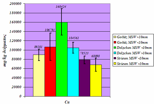 σηµειακής πηγής Zn (π.χ. ελαστικό, πλαστικά, ξύλο [82]), η οποία το επιµόλυνε κατά το στάδιο της άλεσης-οµογενοποίησης.