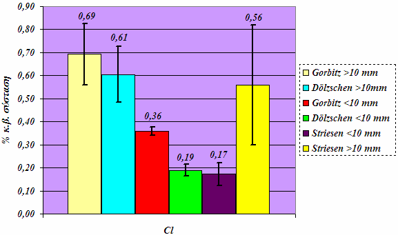 τα 3 επιµέρους δείγµατα, όπως προηγουµένως ( 2.5.4.1.). Η τυπική απόκλιση επαναλαµβανόµενων µετρήσεων του ιδίου δείγµατος ήταν ενίοτε πολύ µεγάλη.