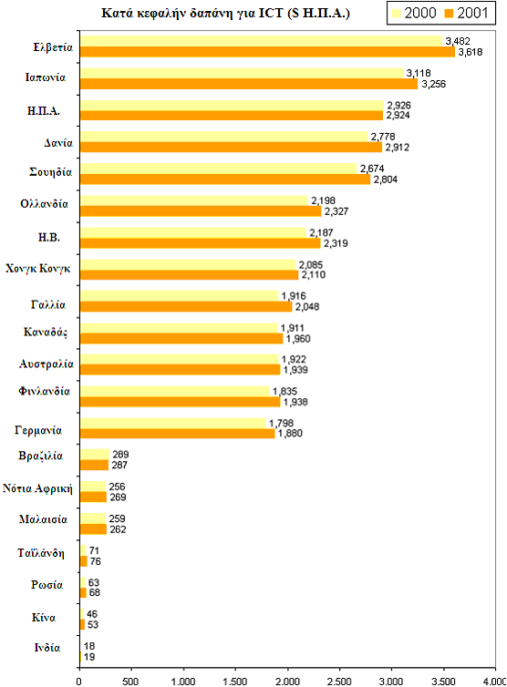 Επιπλέον, βάσει στοιχείων του ελβετικού οργανισµού Empa (Swiss Federal Laboratories for Materials Testing and Research) [5], παρουσιάζεται στο κάτωθι διάγραµµα 5 η κατά κεφαλήν ετήσια δαπάνη των