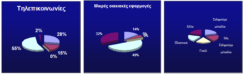 43 Εικόνα 1 (συνέχεια): Η ποσοστιαία σύσταση των ΑΗΗΕ ανά κατηγορία προϊόντων [4,28].